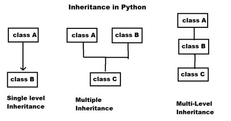 Inheritance in Python Diagram に対する画像結果