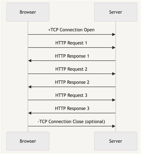 How to Use HTTP Transformation に対する画像結果