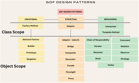 Image result for Design Patterns of Software Development