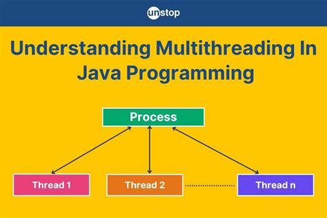 Multithreading in Java Algorithm に対する画像結果