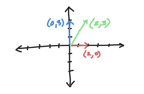 Image result for Python Vecteur
