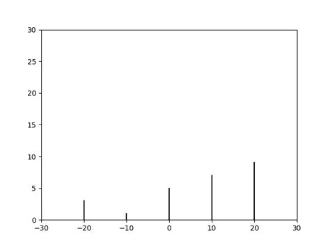 Image result for Python How to Create Range of Evenly Spaced Numbers