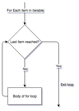 Flow Chart for Loop Python に対する画像結果