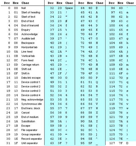تصویر کا نتیجہ برائے Password Validation in JavaScript ASCII-Code