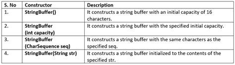 Image result for Java StringBuffer