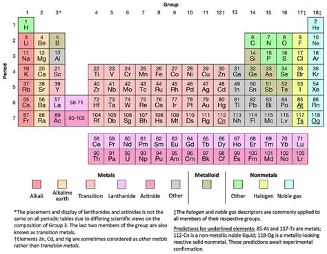 Image result for Periodic Table Elements List