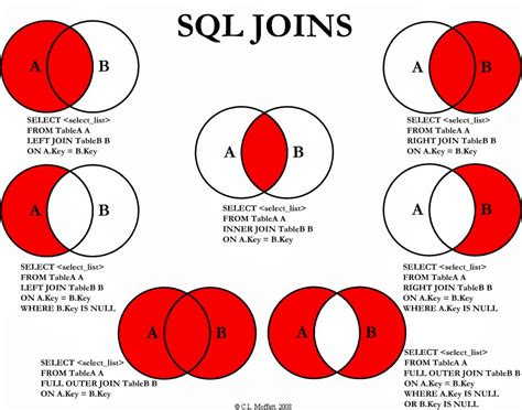 Afbeeldingsresultaten voor How to Use Join Query in SQL