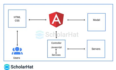 Vanilla JavaScript vs Angular に対する画像結果