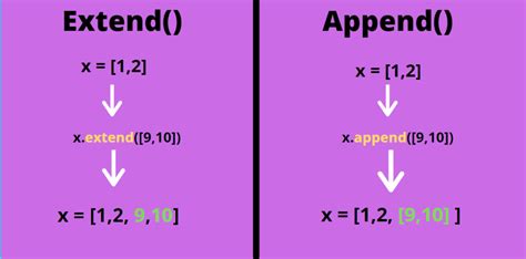 Image result for difference between append and extend python