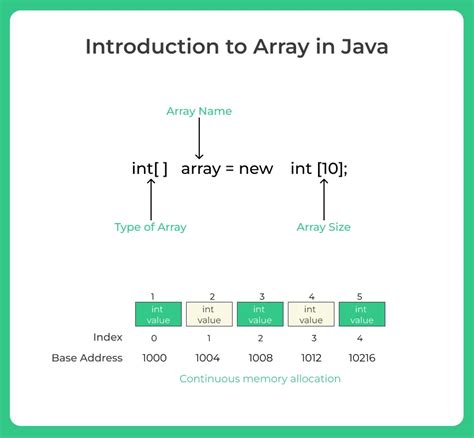 Java Tutorials Point Arrays に対する画像結果