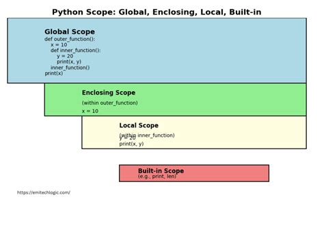 Afbeeldingsresultaten voor Python Scope of Variables