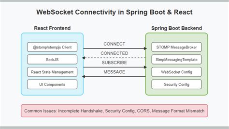 Afbeeldingsresultaten voor +Spring Boot WebSocket SendMessage