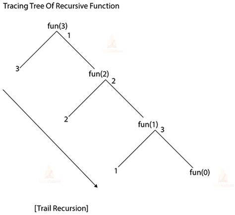 Image result for Java Recursion Tutorial