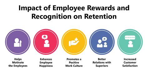 Image result for Employee Rewards System