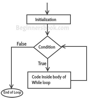 Image result for While Loop in C Programming Examples PDF