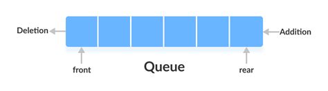 Image result for Java Queue Integer