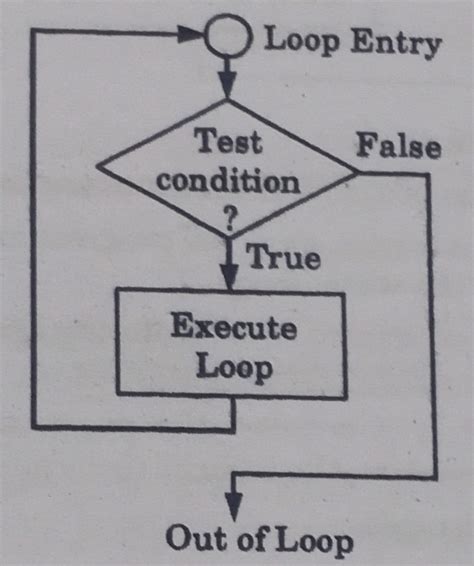 Image result for Python Loop Drawing