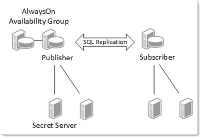 Image result for Microsoft SQL Server Database Replication