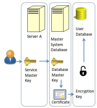 Toradh íomhá ar Conditional Access Auditing and Encryption SQL Server