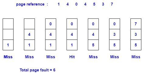 Image result for FIFO Algorithm