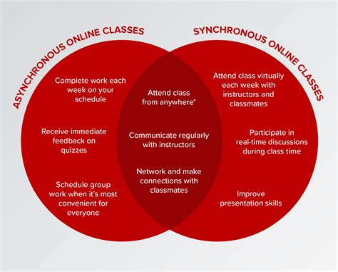 Afbeeldingsresultaten voor Asynchronous Vs. Synchronous Classes