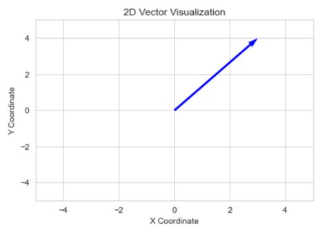 Image result for 2D Vector Drawing Python