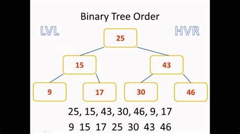 Image result for Alphabet Tree in Binary Tree in Java