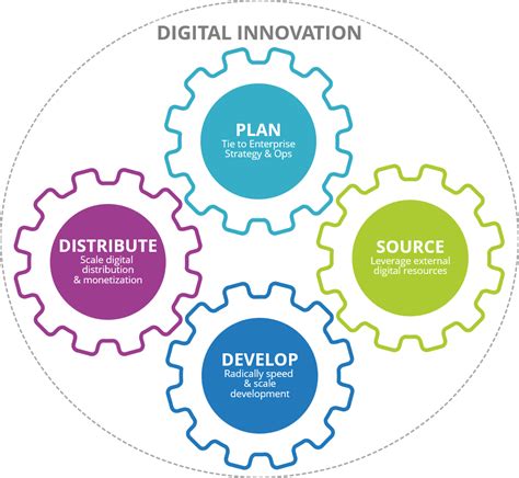 Image result for Invention Digital