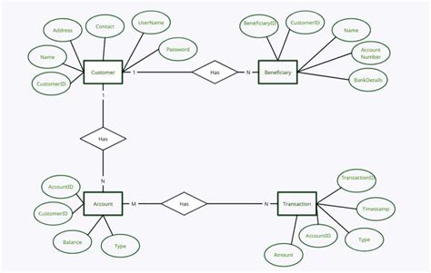 Afbeeldingsresultaten voor Banking Database SQL
