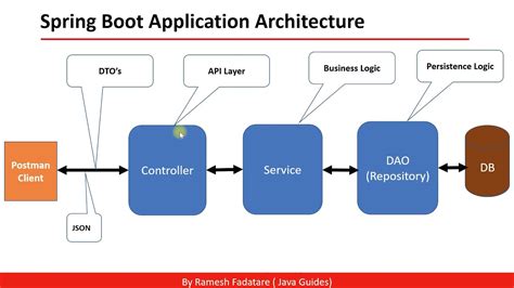 Afbeeldingsresultaten voor React Creating a Rest API with Spring Boot and MySQL