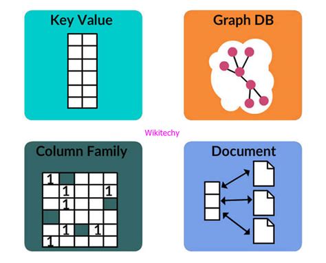 Image result for NoSQL Database Types Pics