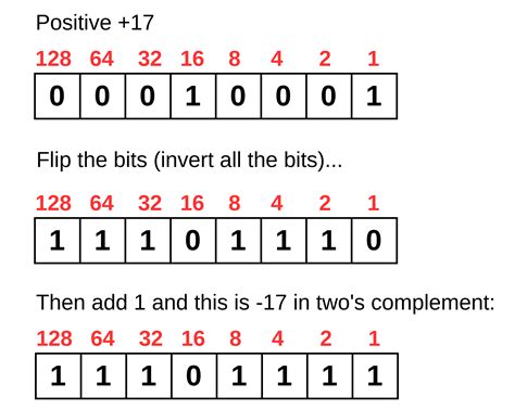Image result for Two's Complement