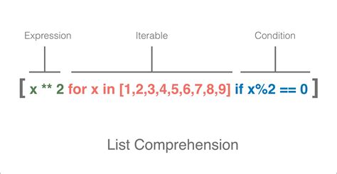 Image result for For Loop List Comprehension Python