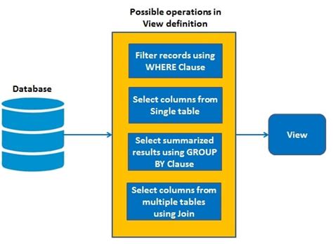 SQL Views に対する画像結果