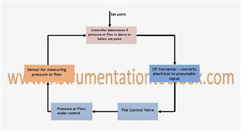 Afbeeldingsresultaten voor Basic Process Control Loop Block Diagram