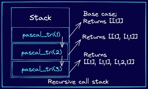 Pascal Triangle Python Code Using Only for Loop に対する画像結果