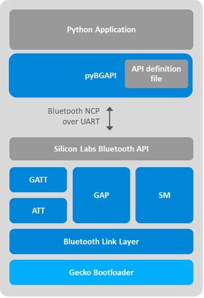 Image result for Bluetooth Library for Python