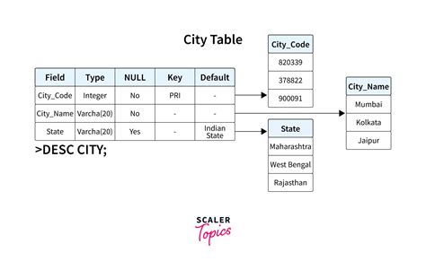 Image result for SQL Query Table