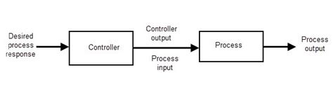 Afbeeldingsresultaten voor Basic Process Control Loop Block Diagram