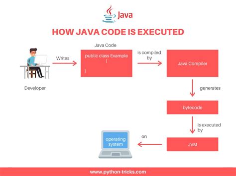 Image result for Java Code Working Steps