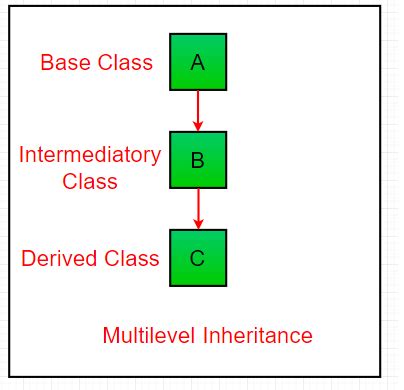 Image result for Inheritance in Python Simple Diagram