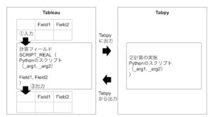 Tableau 2 Dimension Python に対する画像結果