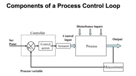 Afbeeldingsresultaten voor Basic Process Control Loop Block Diagram