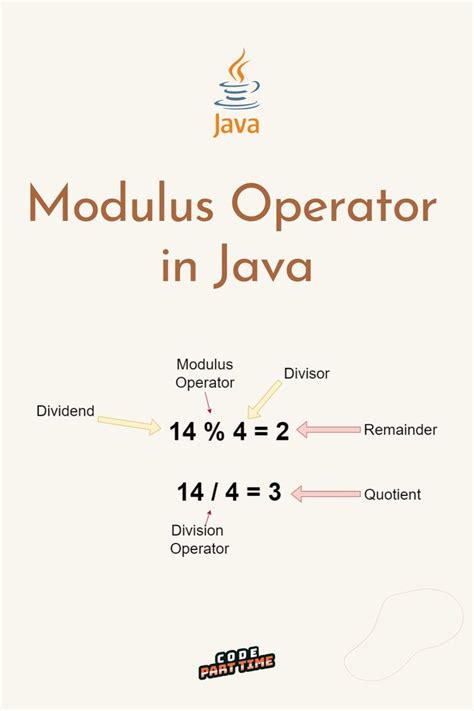 Image result for Modulo Calculator Java