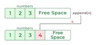 Image result for difference between append and extend python