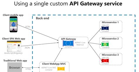 Afbeeldingsresultaten voor Java Brains API Gateway Design Patterns
