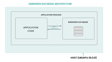 Image result for Embedded NoSQL Database