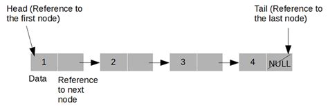 Image result for Linked List Node Java