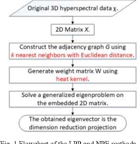 Toradh íomhá ar Dimension Reduction Methods