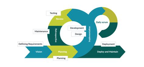 Toradh íomhá ar Software Development Design and Planning Process